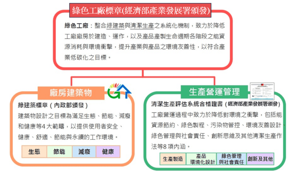 圖片來源：綠色工廠標章資訊網